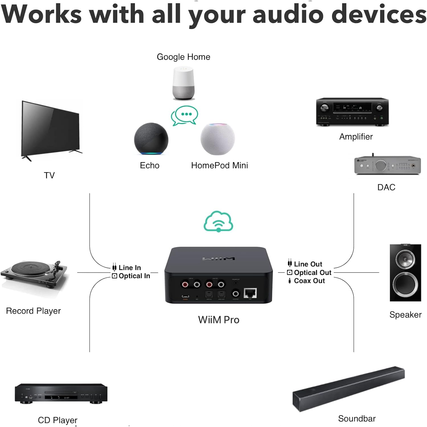 WiiM Pro - Streamer de musique polyvalent de qualité audiophile